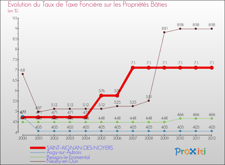 Evolution du taux de la taxe foncière sur le bati pour SAINT-AIGNAN-DES-NOYERS et les communes proches de 2000 à 2012 Comparaison des taux de taxe foncière sur le bati pour SAINT-AIGNAN-DES-NOYERS et les communes voisines de 2000 à 2012
