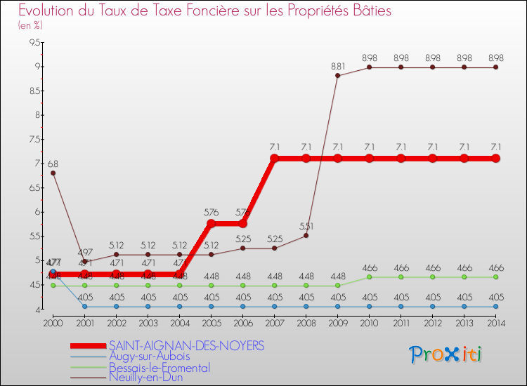 Evolution du taux de la taxe foncière sur le bati pour SAINT-AIGNAN-DES-NOYERS et les communes proches de 2000 à 2014 Comparaison des taux de taxe foncière sur le bati pour SAINT-AIGNAN-DES-NOYERS et les communes voisines de 2000 à 2014