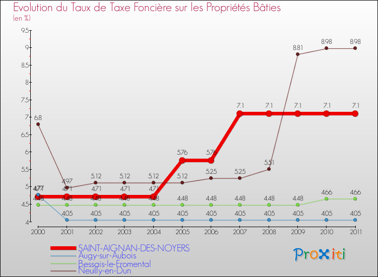 Evolution du taux de la taxe foncière sur le bati pour SAINT-AIGNAN-DES-NOYERS et les communes proches Comparaison des taux de taxe foncière sur le bati pour SAINT-AIGNAN-DES-NOYERS et les communes voisines