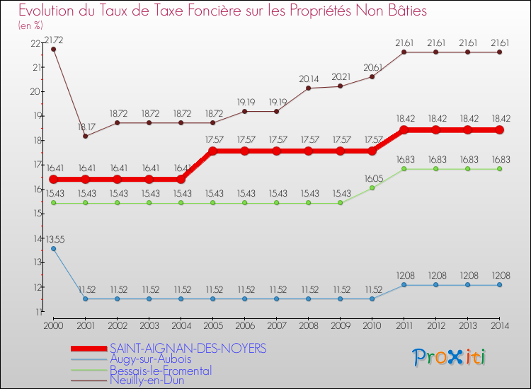 Evolution du taux de la taxe foncière sur les immeubles et terrains non batis pour SAINT-AIGNAN-DES-NOYERS et les communes proches de 2000 à 2014 Comparaison des taux de la taxe foncière sur les immeubles et terrains non batis pour SAINT-AIGNAN-DES-NOYERS et les communes voisines de 2000 à 2014