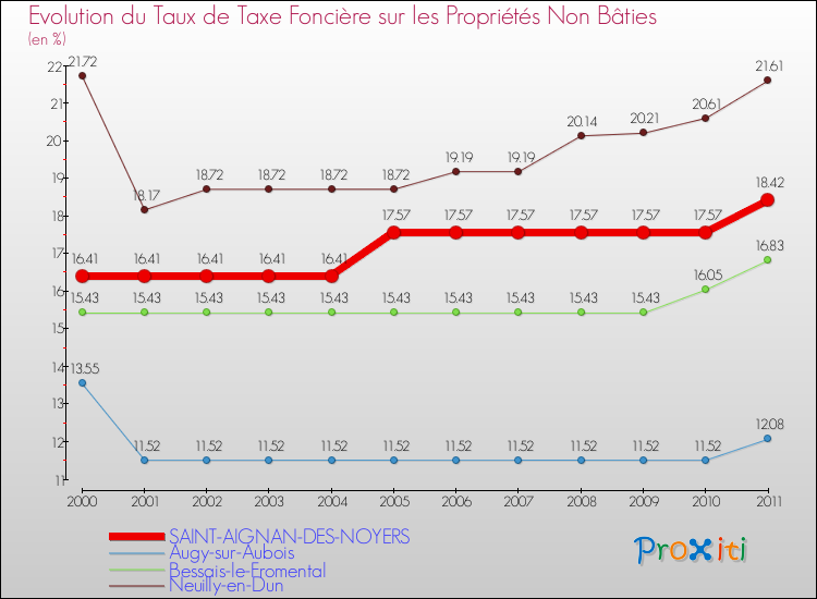 Evolution du taux de la taxe foncière sur les immeubles et terrains non batis pour SAINT-AIGNAN-DES-NOYERS et les communes proches Comparaison des taux de la taxe foncière sur les immeubles et terrains non batis pour SAINT-AIGNAN-DES-NOYERS et les communes voisines