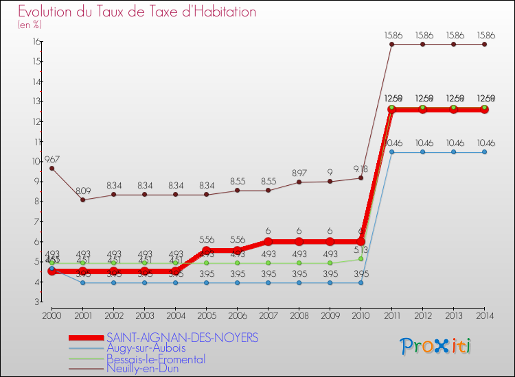 Evolution du taux de la taxe d'habitation pour SAINT-AIGNAN-DES-NOYERS et les communes proches de 2000 à 2014 Comparaison des taux de la taxe d'habitation pour SAINT-AIGNAN-DES-NOYERS et les communes voisines de 2000 à 2014