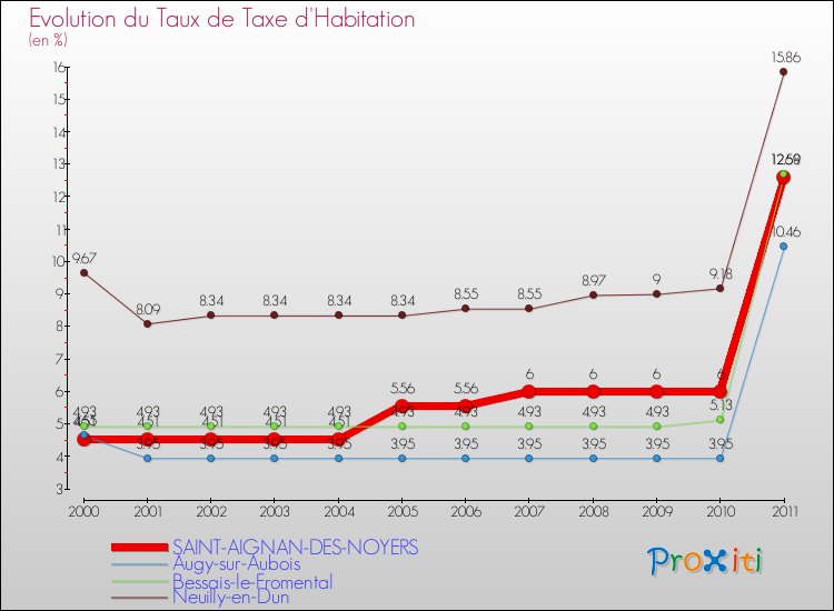 Evolution du taux de la taxe d'habitation pour SAINT-AIGNAN-DES-NOYERS et les communes proches Comparaison des taux de la taxe d'habitation pour SAINT-AIGNAN-DES-NOYERS et les communes voisines