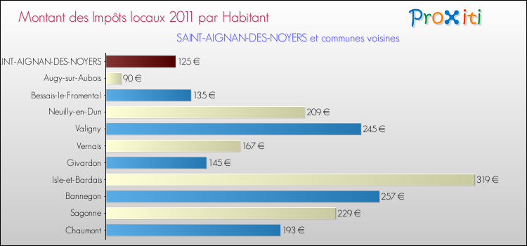 Montant des impôts locaux par Habitant pour SAINT-AIGNAN-DES-NOYERS et les communes proches Comparaison des impôts locaux par habitant pour SAINT-AIGNAN-DES-NOYERS et les communes voisines