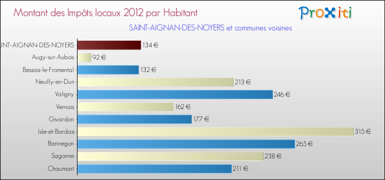 Montant des impôts locaux par Habitant pour SAINT-AIGNAN-DES-NOYERS et les communes proches Comparaison des impôts locaux par habitant pour SAINT-AIGNAN-DES-NOYERS et les communes voisines