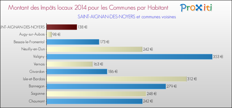Montant des impôts locaux par Habitant pour SAINT-AIGNAN-DES-NOYERS et les communes proches en 2014 Comparaison des impôts locaux par habitant pour SAINT-AIGNAN-DES-NOYERS et les communes voisines en 2014