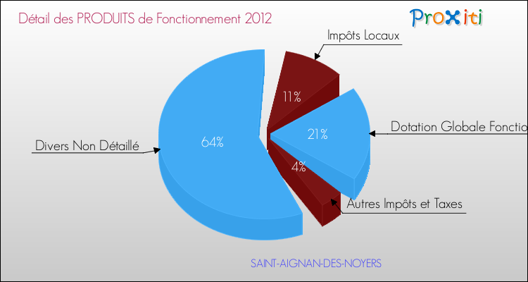 Décomposition du Budget de Fonctionnement 2012 de la commune de SAINT-AIGNAN-DES-NOYERS Budget de Fonctionnement 2012 pour la commune de SAINT-AIGNAN-DES-NOYERS