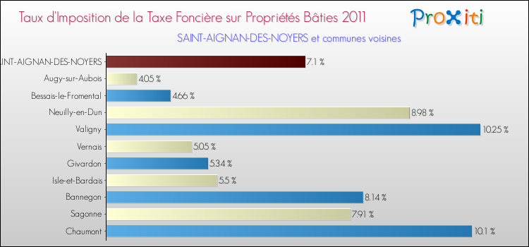 Taux d'imposition de la taxe foncière sur le bati 2011 pour SAINT-AIGNAN-DES-NOYERS et les communes proches Comparaison des taux d'imposition de la taxe foncière sur le bati 2011 pour SAINT-AIGNAN-DES-NOYERS et les communes voisines