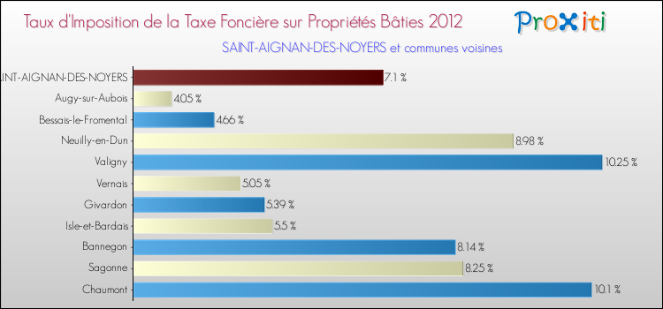 Taux d'imposition de la taxe foncière sur le bati 2012 pour SAINT-AIGNAN-DES-NOYERS et les communes proches Comparaison des taux d'imposition de la taxe foncière sur le bati 2012 pour SAINT-AIGNAN-DES-NOYERS et les communes voisines
