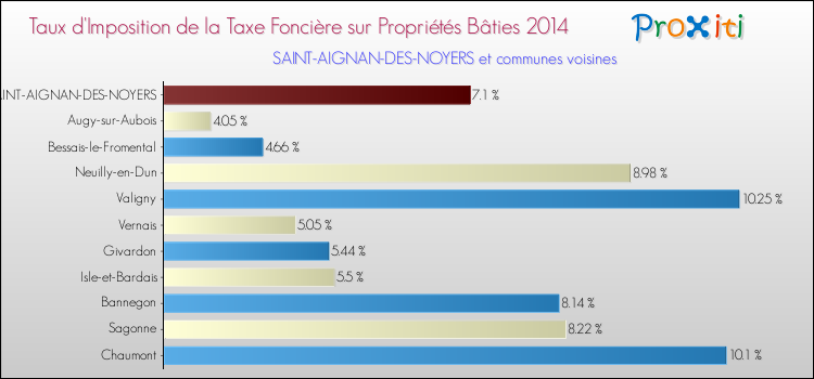 Taux d'imposition de la taxe foncière sur le bati 2014 pour SAINT-AIGNAN-DES-NOYERS et les communes proches Comparaison des taux d'imposition de la taxe foncière sur le bati 2014 pour SAINT-AIGNAN-DES-NOYERS et les communes voisines