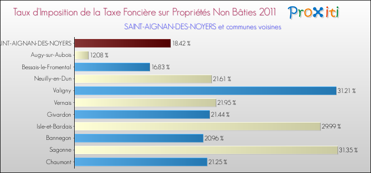 Taux d'imposition de la taxe foncière sur les immeubles et terrains non batis 2011 pour SAINT-AIGNAN-DES-NOYERS et les communes proches Comparaison des taux d'imposition de la taxe foncière sur les immeubles et terrains non batis 2011 pour SAINT-AIGNAN-DES-NOYERS et les communes voisines