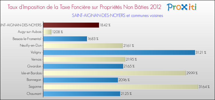 Taux d'imposition de la taxe foncière sur les immeubles et terrains non batis 2012 pour SAINT-AIGNAN-DES-NOYERS et les communes proches Comparaison des taux d'imposition de la taxe foncière sur les immeubles et terrains non batis 2012 pour SAINT-AIGNAN-DES-NOYERS et les communes voisines