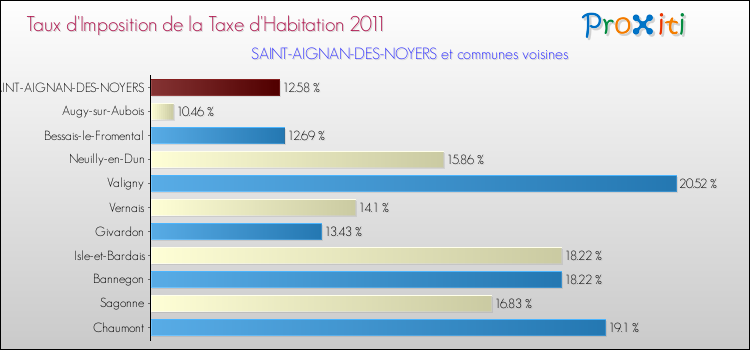 Taux d'imposition de la taxe d'habitation 2011 pour SAINT-AIGNAN-DES-NOYERS et les communes proches Comparaison des taux d'imposition de la taxe d'habitation 2011 pour SAINT-AIGNAN-DES-NOYERS et les communes voisines