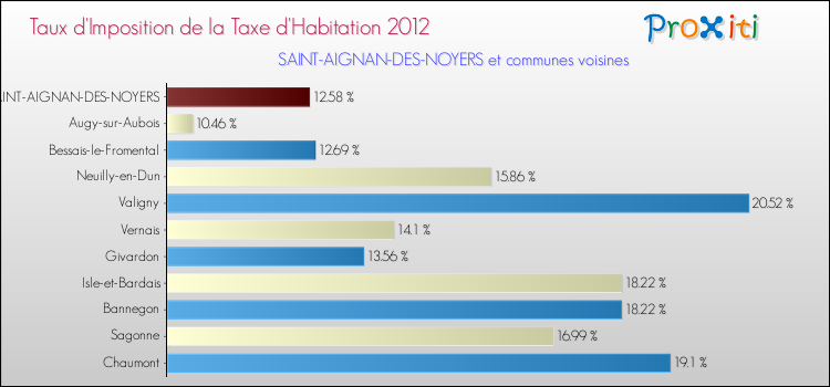 Taux d'imposition de la taxe d'habitation 2012 pour SAINT-AIGNAN-DES-NOYERS et les communes proches Comparaison des taux d'imposition de la taxe d'habitation 2012 pour SAINT-AIGNAN-DES-NOYERS et les communes voisines