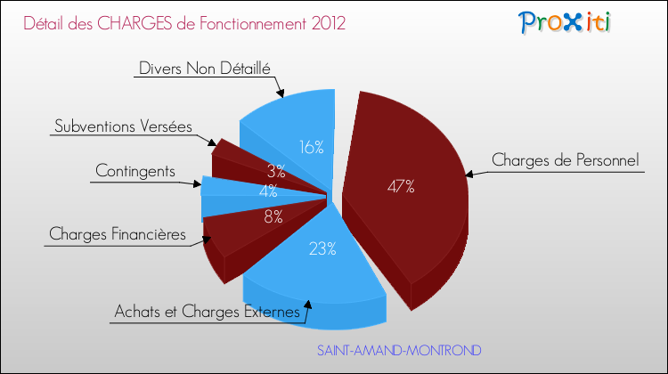 Décomposition des Charges de Fonctionnement 2012 de la commune de SAINT-AMAND-MONTROND Charges de Fonctionnement 2012 pour la commune de SAINT-AMAND-MONTROND