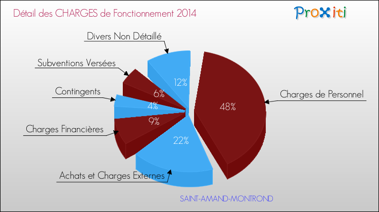 Décomposition des Charges de Fonctionnement 2014 de la commune de SAINT-AMAND-MONTROND Charges de Fonctionnement 2014 pour la commune de SAINT-AMAND-MONTROND
