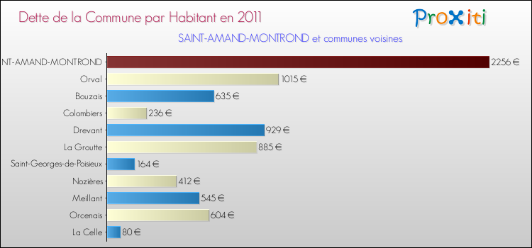 Dette par habitant de la commune en 2011 pour SAINT-AMAND-MONTROND et les communes proches Comparaison de la dette par habitant de la commune en 2011 pour SAINT-AMAND-MONTROND et les communes voisines