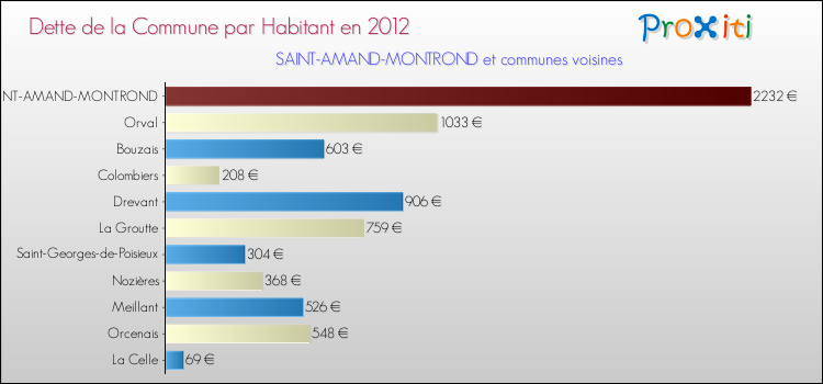 Dette par habitant de la commune en 2012 pour SAINT-AMAND-MONTROND et les communes proches Comparaison de la dette par habitant de la commune en 2012 pour SAINT-AMAND-MONTROND et les communes voisines
