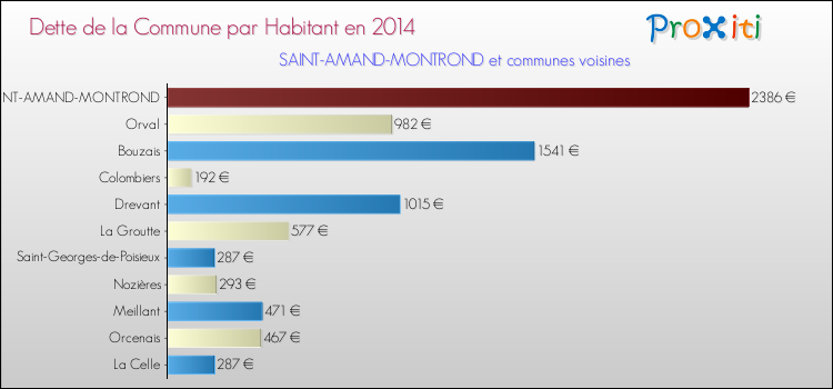 Dette par habitant de la commune en 2014 pour SAINT-AMAND-MONTROND et les communes proches Comparaison de la dette par habitant de la commune en 2014 pour SAINT-AMAND-MONTROND et les communes voisines