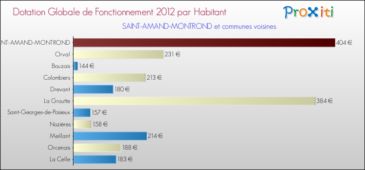 Montant des dotations globales de fonctionnement DGF par Habitant pour SAINT-AMAND-MONTROND et les communes proches Comparaison des des dotations globales de fonctionnement DGF par habitant pour SAINT-AMAND-MONTROND et les communes voisines