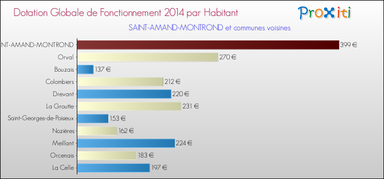 Montant des dotations globales de fonctionnement DGF par Habitant pour SAINT-AMAND-MONTROND et les communes proches en 2014. Comparaison des des dotations globales de fonctionnement DGF par habitant pour SAINT-AMAND-MONTROND et les communes voisines en 2014.