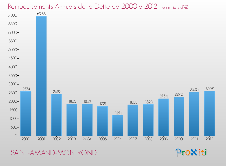 Evolution de l'annuité de la dette pour la commune de SAINT-AMAND-MONTROND de 2000 à 2012 Annuités de la dette pour SAINT-AMAND-MONTROND de 2000 à 2012