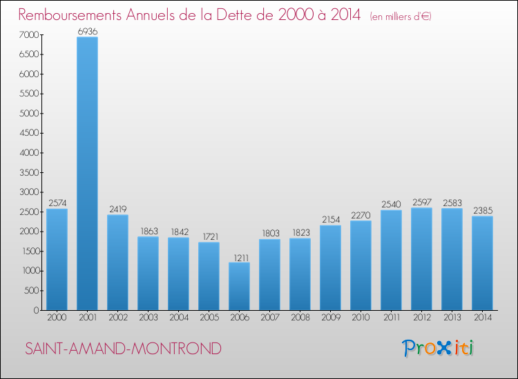 Evolution de l'annuité de la dette pour la commune de SAINT-AMAND-MONTROND de 2000 à 2014 Annuités de la dette pour SAINT-AMAND-MONTROND de 2000 à 2014