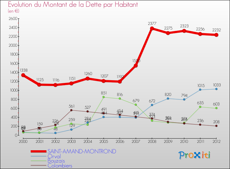 Evolution de la dette par habitant pour la commune de SAINT-AMAND-MONTROND et les communes proches de 2000 à 2012 Comparaison de la dette par habitant pour SAINT-AMAND-MONTROND et les communes voisines de 2000 à 2012