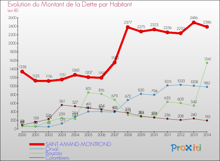 Evolution de la dette par habitant pour la commune de SAINT-AMAND-MONTROND et les communes proches de 2000 à 2014 Comparaison de la dette par habitant pour SAINT-AMAND-MONTROND et les communes voisines de 2000 à 2014