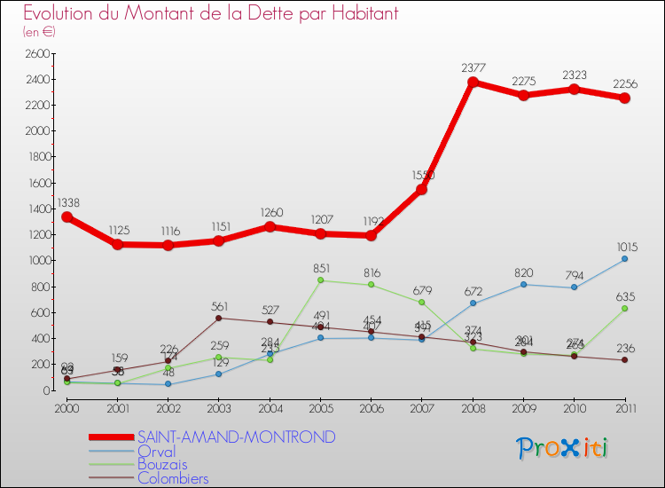 Evolution de la dette par habitant pour la commune de SAINT-AMAND-MONTROND et les communes proches Comparaison de la dette par habitant pour SAINT-AMAND-MONTROND et les communes voisines