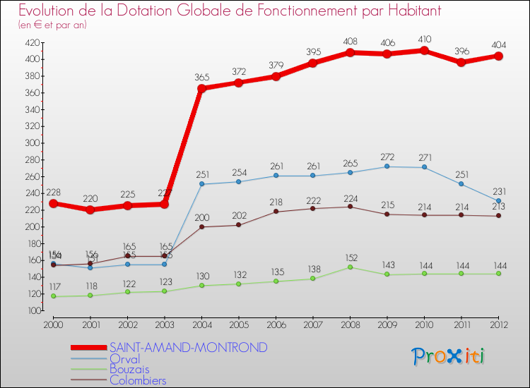 Evolution et montant de la dotation globale de fonctionnement par Habitant pour SAINT-AMAND-MONTROND et les communes proches Comparaison des dotations globales de fonctionnement par habitant pour SAINT-AMAND-MONTROND et les communes voisines