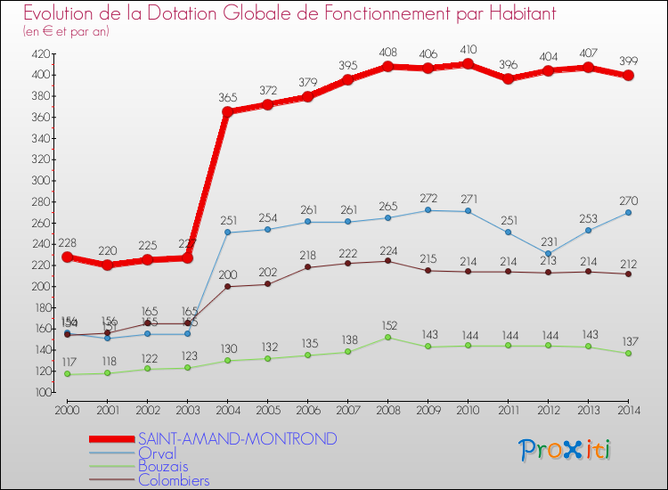 Evolution et montant de la dotation globale de fonctionnement par Habitant pour SAINT-AMAND-MONTROND et les communes proches de 2000 à 2014. Comparaison des dotations globales de fonctionnement par habitant pour SAINT-AMAND-MONTROND et les communes voisines de 2000 à 2014.