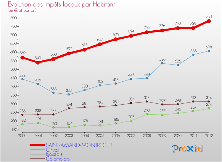 Evolution et montant des impôts locaux par Habitant pour SAINT-AMAND-MONTROND et les communes proches Comparaison des impôts locaux par habitant pour SAINT-AMAND-MONTROND et les communes voisines