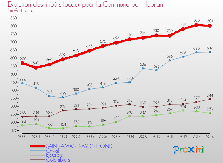 Evolution et montant des impôts locaux par Habitant pour SAINT-AMAND-MONTROND et les communes proches de 2000 à 2014 Comparaison des impôts locaux par habitant pour SAINT-AMAND-MONTROND et les communes voisines de 2000 à 2014