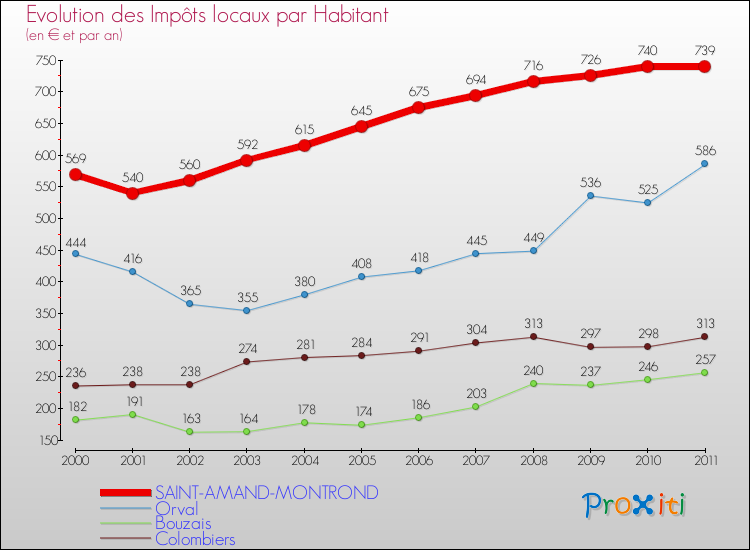 Evolution et montant des impôts locaux par Habitant pour SAINT-AMAND-MONTROND et les communes proches Comparaison des impôts locaux par habitant pour SAINT-AMAND-MONTROND et les communes voisines
