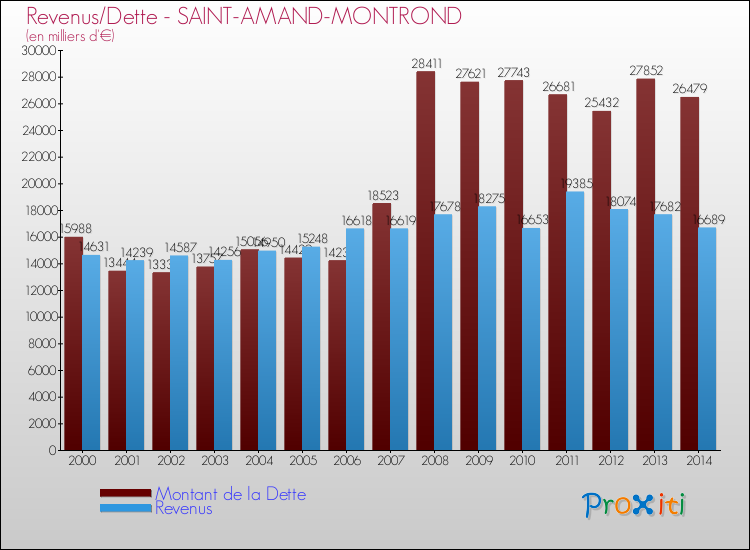 Evolution comparée de la dette et des revenus pour la commune de SAINT-AMAND-MONTROND de 2000 à 2014 Comparaison de la dette et des revenus pour SAINT-AMAND-MONTROND de 2000 à 2014