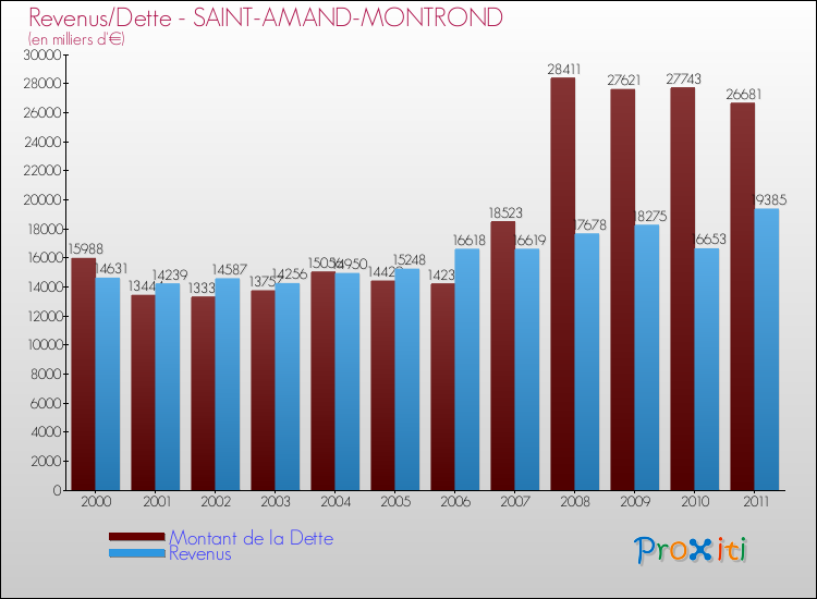 Evolution comparée de la dette et des revenus pour la commune de SAINT-AMAND-MONTROND de 2000 à 2011 Comparaison de la dette et des revenus pour SAINT-AMAND-MONTROND de 2000 à 2011