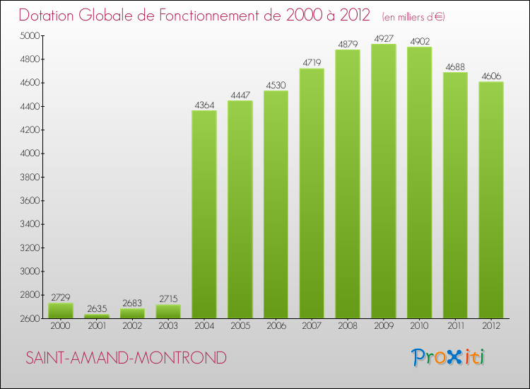 Evolution du montant de la Dotation Globale de Fonctionnement pour la commune de SAINT-AMAND-MONTROND de 2000 à 2012 Evolution du montant de la Dotation Globale de Fonctionnement pour SAINT-AMAND-MONTROND de 2000 à 2012