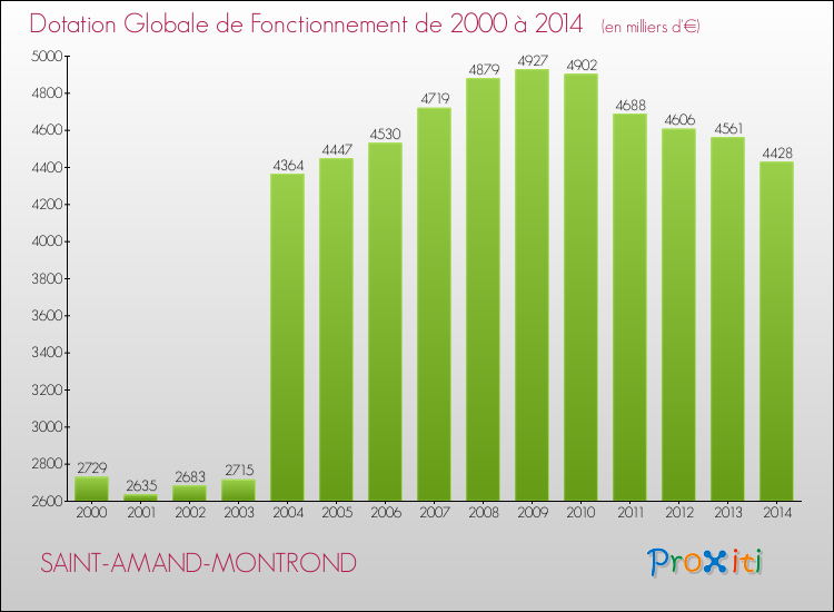 Evolution du montant de la Dotation Globale de Fonctionnement pour la commune de SAINT-AMAND-MONTROND de 2000 à 2014 Evolution du montant de la Dotation Globale de Fonctionnement pour SAINT-AMAND-MONTROND de 2000 à 2014