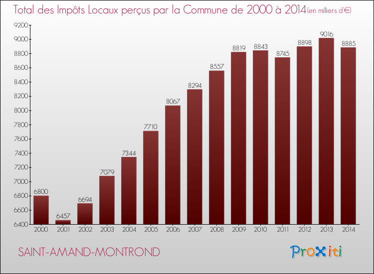 Evolution des Impôts Locaux pour la commune de SAINT-AMAND-MONTROND de 2000 à 2014 Evolution des Impôts Locaux pour SAINT-AMAND-MONTROND de 2000 à 2014