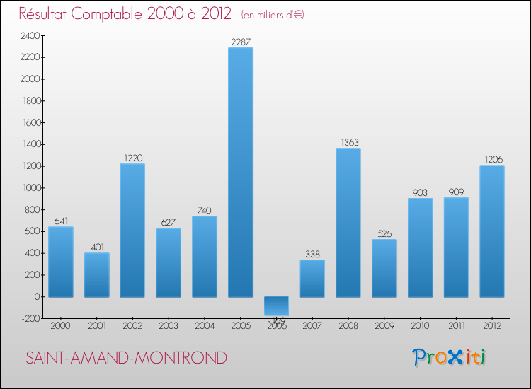 Evolution du résultat comptable pour la commune de SAINT-AMAND-MONTROND de 2000 à 2012 Evolution du résultat comptable pour SAINT-AMAND-MONTROND de 2000 à 2012