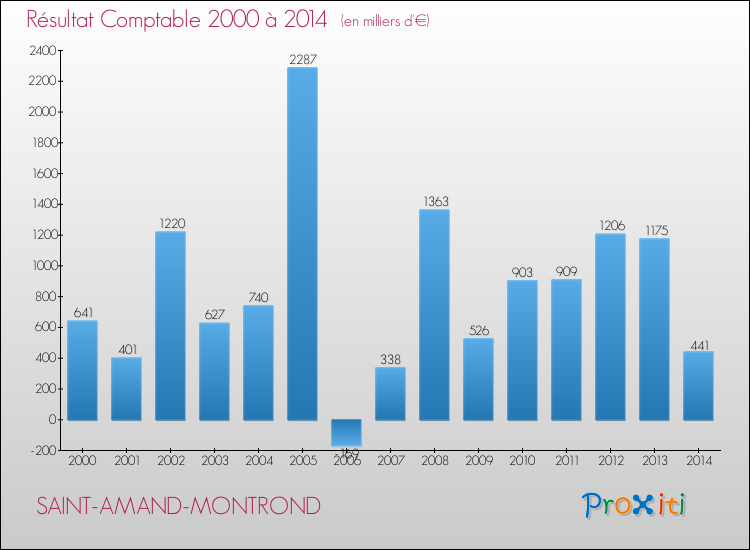 Evolution du résultat comptable pour la commune de SAINT-AMAND-MONTROND de 2000 à 2014 Evolution du résultat comptable pour SAINT-AMAND-MONTROND de 2000 à 2014