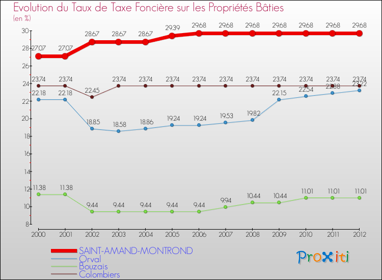 Evolution du taux de la taxe foncière sur le bati pour SAINT-AMAND-MONTROND et les communes proches de 2000 à 2012 Comparaison des taux de taxe foncière sur le bati pour SAINT-AMAND-MONTROND et les communes voisines de 2000 à 2012