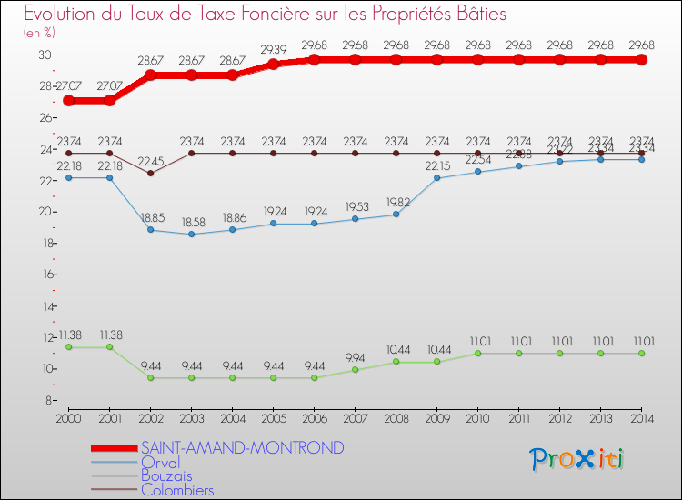 Evolution du taux de la taxe foncière sur le bati pour SAINT-AMAND-MONTROND et les communes proches de 2000 à 2014 Comparaison des taux de taxe foncière sur le bati pour SAINT-AMAND-MONTROND et les communes voisines de 2000 à 2014