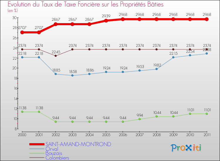 Evolution du taux de la taxe foncière sur le bati pour SAINT-AMAND-MONTROND et les communes proches Comparaison des taux de taxe foncière sur le bati pour SAINT-AMAND-MONTROND et les communes voisines