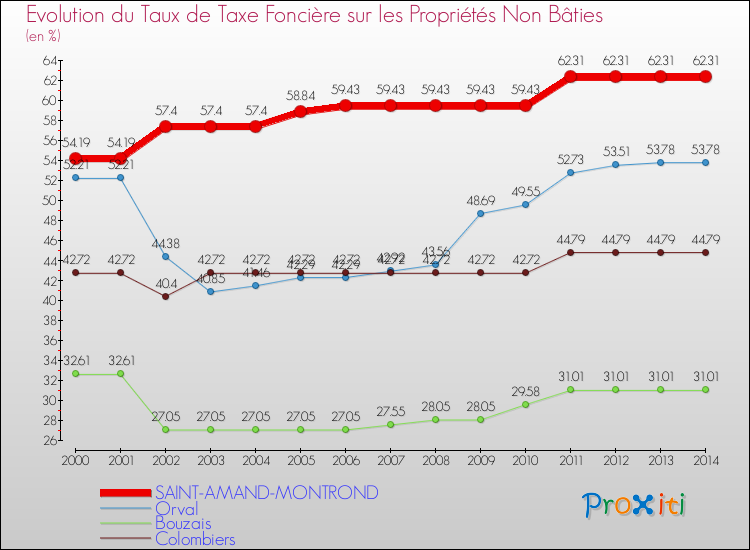 Evolution du taux de la taxe foncière sur les immeubles et terrains non batis pour SAINT-AMAND-MONTROND et les communes proches de 2000 à 2014 Comparaison des taux de la taxe foncière sur les immeubles et terrains non batis pour SAINT-AMAND-MONTROND et les communes voisines de 2000 à 2014