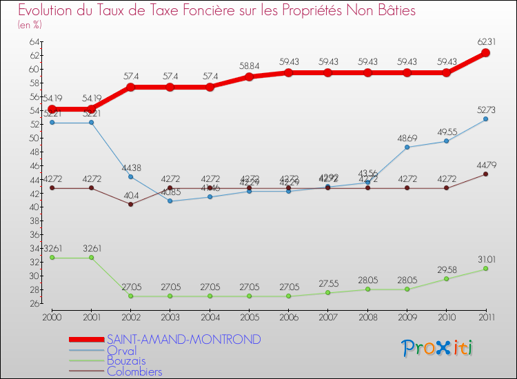 Evolution du taux de la taxe foncière sur les immeubles et terrains non batis pour SAINT-AMAND-MONTROND et les communes proches Comparaison des taux de la taxe foncière sur les immeubles et terrains non batis pour SAINT-AMAND-MONTROND et les communes voisines