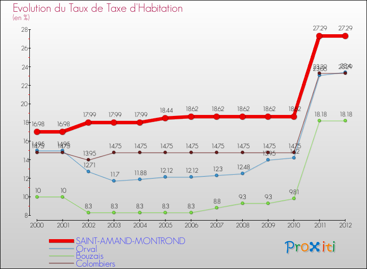 Evolution du taux de la taxe d'habitation pour SAINT-AMAND-MONTROND et les communes proches Comparaison des taux de la taxe d'habitation pour SAINT-AMAND-MONTROND et les communes voisines