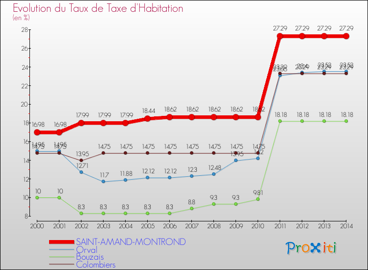 Evolution du taux de la taxe d'habitation pour SAINT-AMAND-MONTROND et les communes proches de 2000 à 2014 Comparaison des taux de la taxe d'habitation pour SAINT-AMAND-MONTROND et les communes voisines de 2000 à 2014