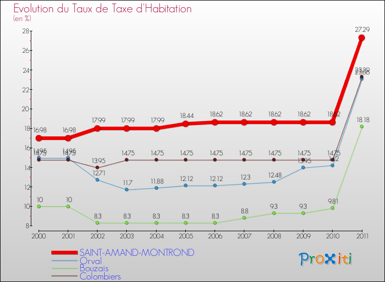 Evolution du taux de la taxe d'habitation pour SAINT-AMAND-MONTROND et les communes proches Comparaison des taux de la taxe d'habitation pour SAINT-AMAND-MONTROND et les communes voisines